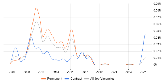Job vacancy trend for JBoss Seam in the UK excluding London Job vacancy trend for JBoss Seam in the UK excluding London