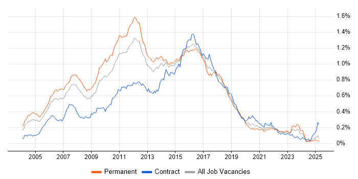 Job vacancy trend for JBoss in the UK excluding London