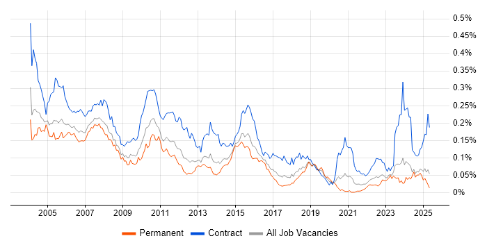 Job vacancy trend for JCL in the UK excluding London