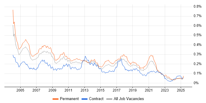 Job vacancy trend for JD Edwards in the UK excluding London Job vacancy trend for JD Edwards in the UK excluding London