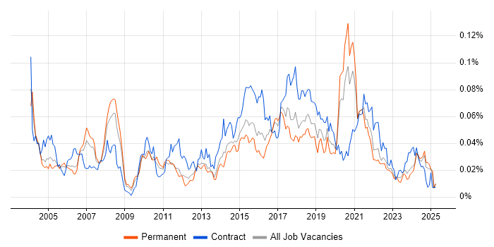 Job vacancy trend for JDA in the UK excluding London Job vacancy trend for JDA in the UK excluding London