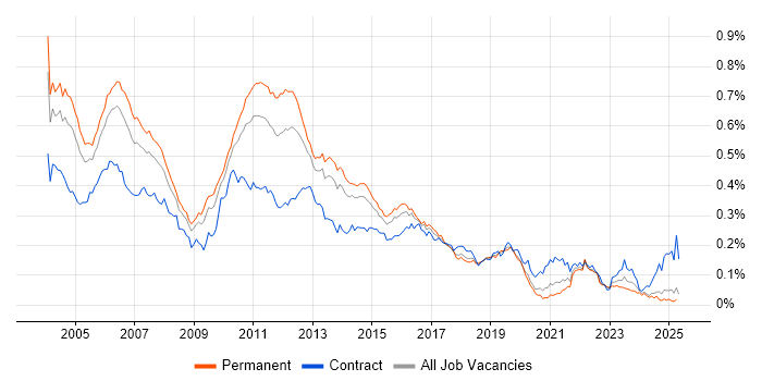 Job vacancy trend for JDBC in the UK excluding London Job vacancy trend for JDBC in the UK excluding London