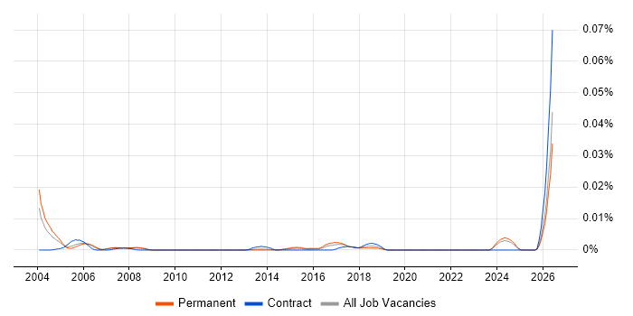 JDE CNC Consultant job vacancy trend in the UK excluding London