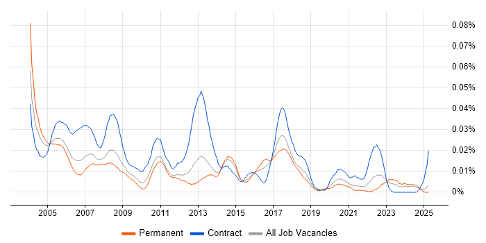 Job vacancy trend for JDE Consultant in the UK excluding London Job vacancy trend for JDE Consultant in the UK excluding London