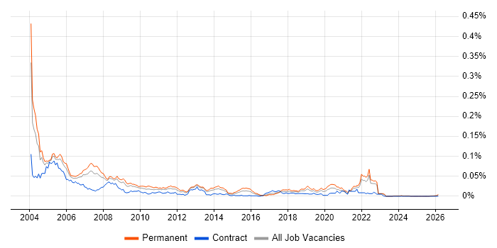 JDE OneWorld job vacancy trend in the UK excluding London