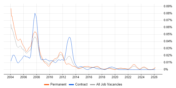 JDE World job vacancy trend in the UK excluding London