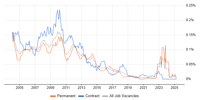 Job vacancy trend for JDeveloper in the UK excluding London Job vacancy trend for JDeveloper in the UK excluding London