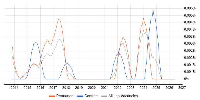 Jedox job vacancy trend in the UK excluding London