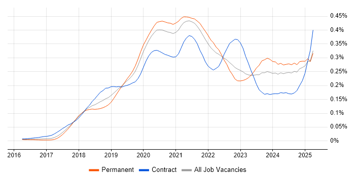 Job vacancy trend for Jest in the UK excluding London