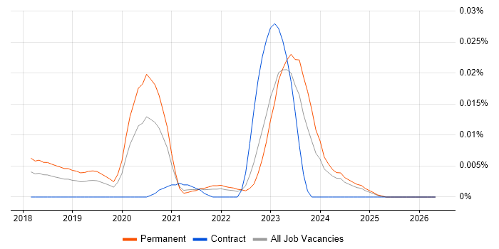 JetBrains Rider job vacancy trend in the UK excluding London