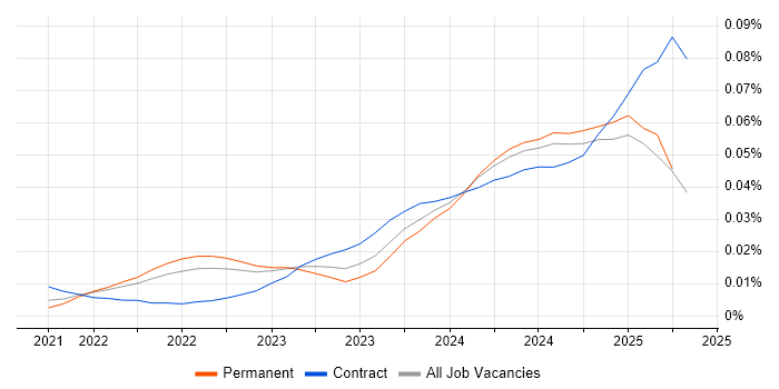 Job vacancy trend for Jetpack Compose in the UK excluding London Job vacancy trend for Jetpack Compose in the UK excluding London