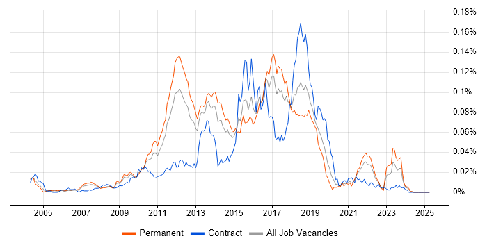 Job vacancy trend for Jetty in the UK excluding London Job vacancy trend for Jetty in the UK excluding London