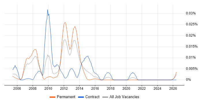 JFace job vacancy trend in the UK excluding London