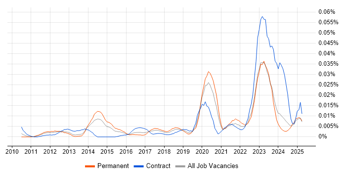 Job vacancy trend for Jinja in the UK excluding London Job vacancy trend for Jinja in the UK excluding London
