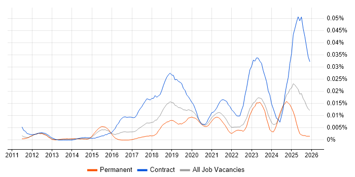 JIRA Administrator job vacancy trend in the UK excluding London