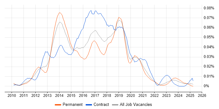 Job vacancy trend for JIRA Agile in the UK excluding London Job vacancy trend for JIRA Agile in the UK excluding London