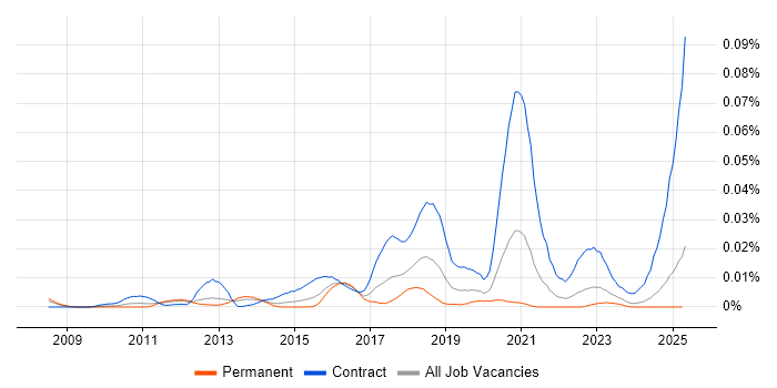 Job vacancy trend for JIRA Consultant in the UK excluding London
