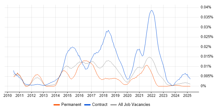 Job vacancy trend for JIRA Developer in the UK excluding London Job vacancy trend for JIRA Developer in the UK excluding London