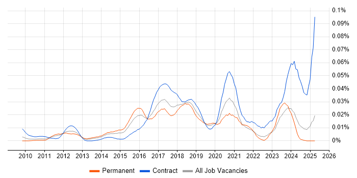 Job vacancy trend for JIRA Engineer in the UK excluding London Job vacancy trend for JIRA Engineer in the UK excluding London