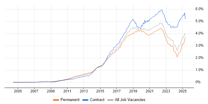Job vacancy trend for JIRA in the UK excluding London Job vacancy trend for JIRA in the UK excluding London