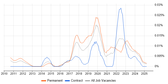 Job vacancy trend for Jitterbit in the UK excluding London Job vacancy trend for Jitterbit in the UK excluding London