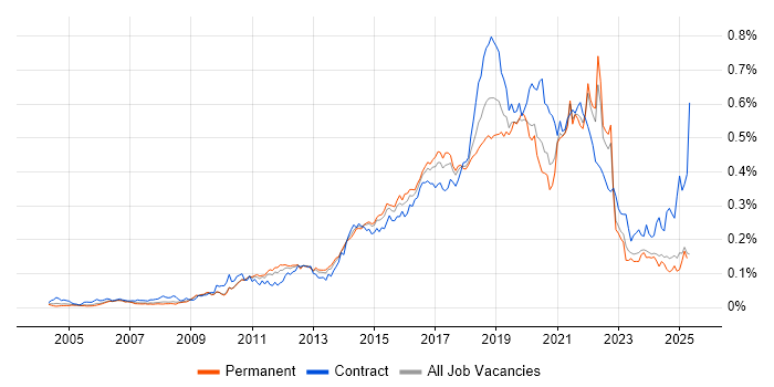 Job vacancy trend for JMeter in the UK excluding London Job vacancy trend for JMeter in the UK excluding London
