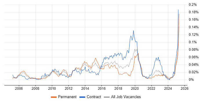 Job vacancy trend for jMock in the UK excluding London Job vacancy trend for jMock in the UK excluding London