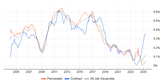 Job vacancy trend for JMS in the UK excluding London