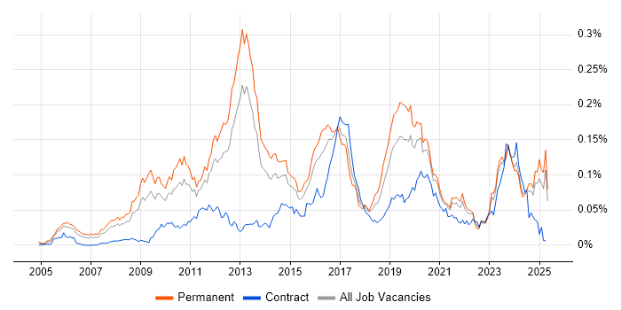 Job vacancy trend for JNCIA in the UK excluding London Job vacancy trend for JNCIA in the UK excluding London