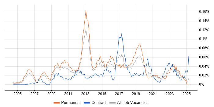 Job vacancy trend for JNCIE in the UK excluding London Job vacancy trend for JNCIE in the UK excluding London