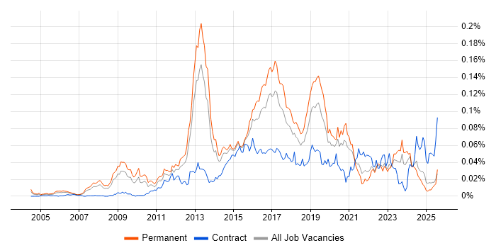 Job vacancy trend for JNCIP in the UK excluding London
