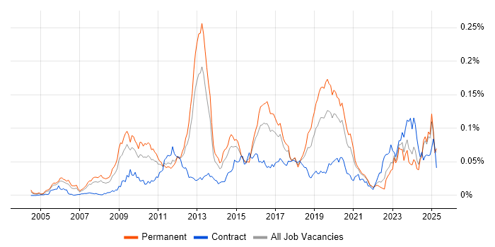 Job vacancy trend for JNCIS in the UK excluding London Job vacancy trend for JNCIS in the UK excluding London