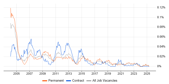 Job vacancy trend for JNI in the UK excluding London Job vacancy trend for JNI in the UK excluding London