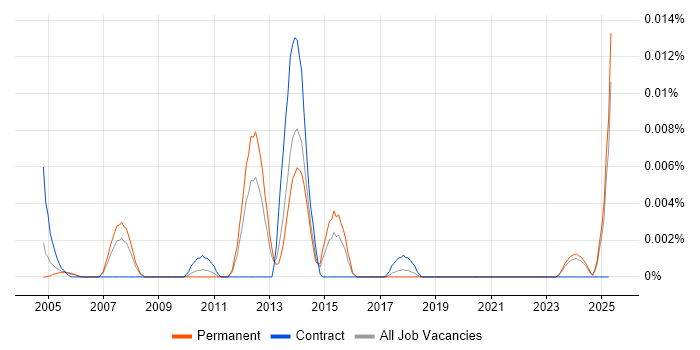 Job vacancy trend for JOnAS in the UK excluding London Job vacancy trend for JOnAS in the UK excluding London