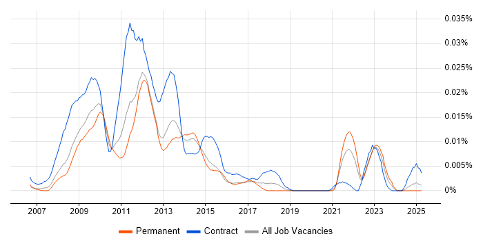 Job vacancy trend for Joomla! Developer in the UK excluding London Job vacancy trend for Joomla! Developer in the UK excluding London