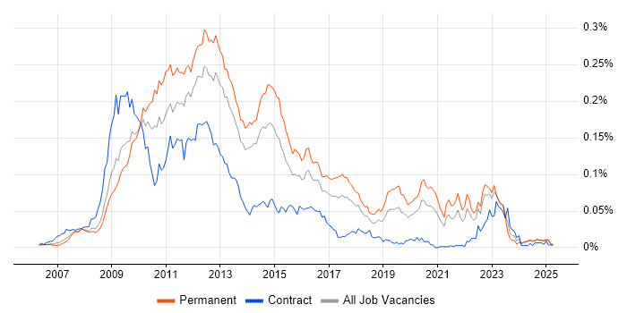 Job vacancy trend for Joomla! in the UK excluding London