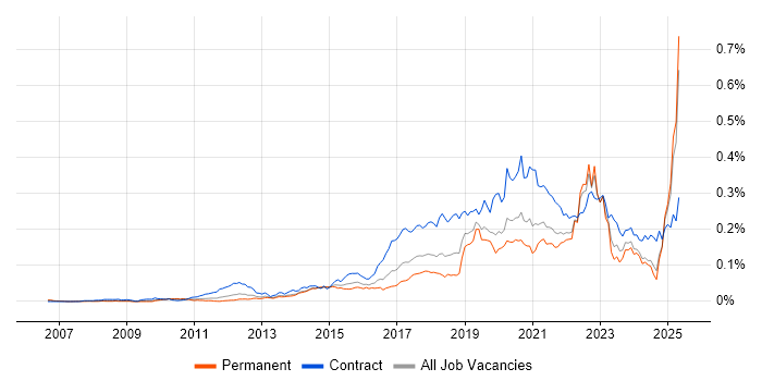 Job vacancy trend for Journey Map in the UK excluding London Job vacancy trend for Journey Map in the UK excluding London