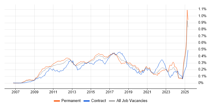 Job vacancy trend for JPA in the UK excluding London Job vacancy trend for JPA in the UK excluding London