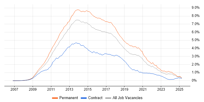 Job vacancy trend for jQuery in the UK excluding London Job vacancy trend for jQuery in the UK excluding London