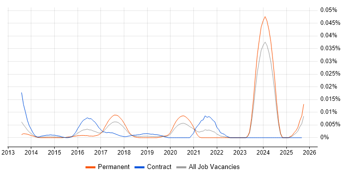 JSON-LD job vacancy trend in the UK excluding London