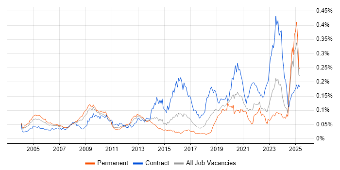 Job vacancy trend for JSP 440 in the UK excluding London Job vacancy trend for JSP 440 in the UK excluding London