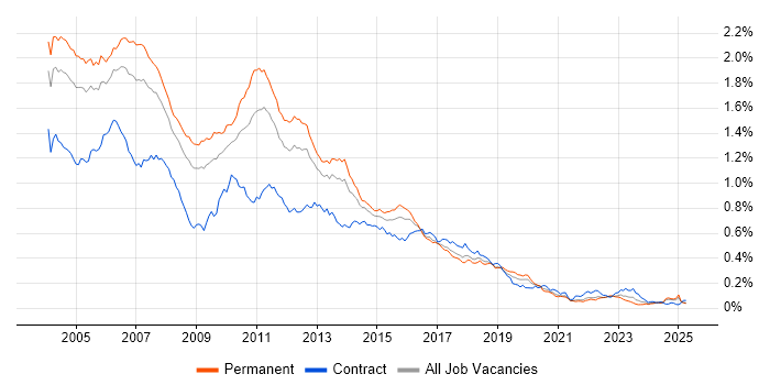 Job vacancy trend for JSP in the UK excluding London