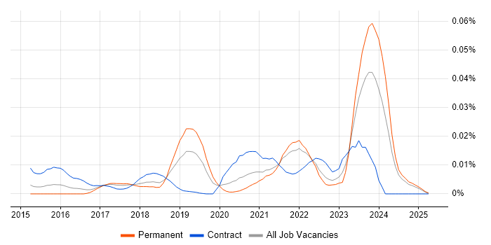 Job vacancy trend for JSX in the UK excluding London Job vacancy trend for JSX in the UK excluding London