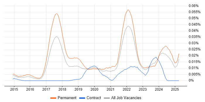 Job vacancy trend for Julia in the UK excluding London Job vacancy trend for Julia in the UK excluding London