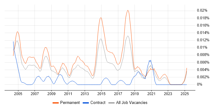 Job vacancy trend for Junior Account Manager in the UK excluding London Job vacancy trend for Junior Account Manager in the UK excluding London