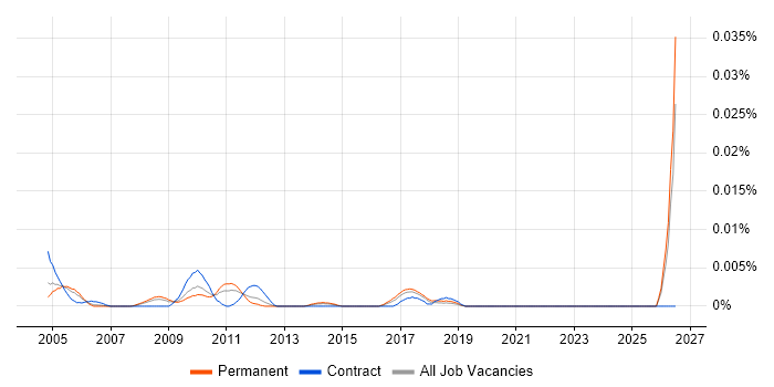 Junior Accountant job vacancy trend in the UK excluding London