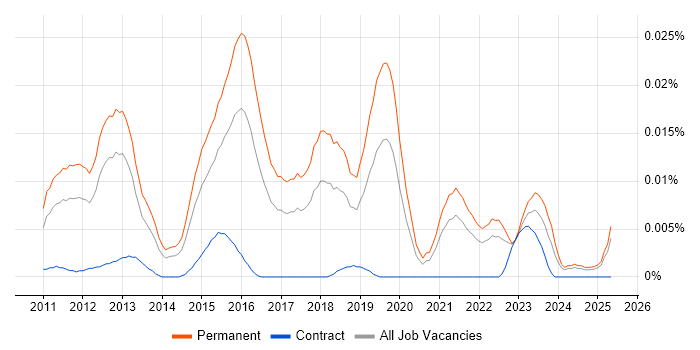 Job vacancy trend for Junior Android Developer in the UK excluding London