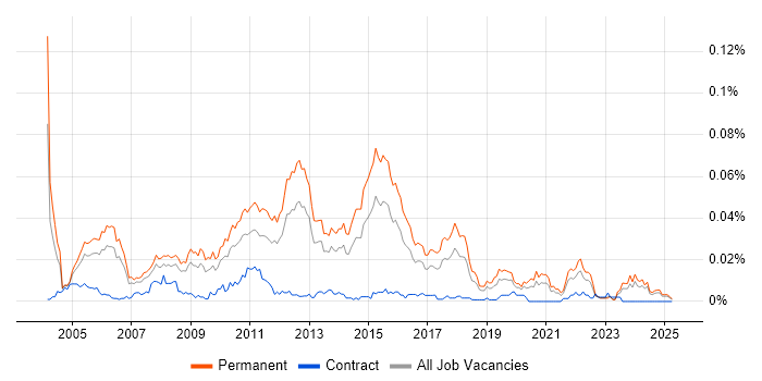 Job vacancy trend for Junior Applications Developer in the UK excluding London Job vacancy trend for Junior Applications Developer in the UK excluding London