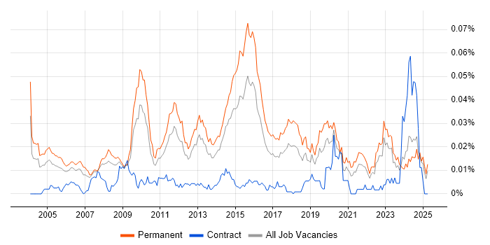 Job vacancy trend for Junior Applications Support in the UK excluding London Job vacancy trend for Junior Applications Support in the UK excluding London