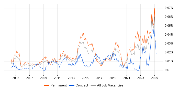 Job vacancy trend for Junior Architect in the UK excluding London Job vacancy trend for Junior Architect in the UK excluding London